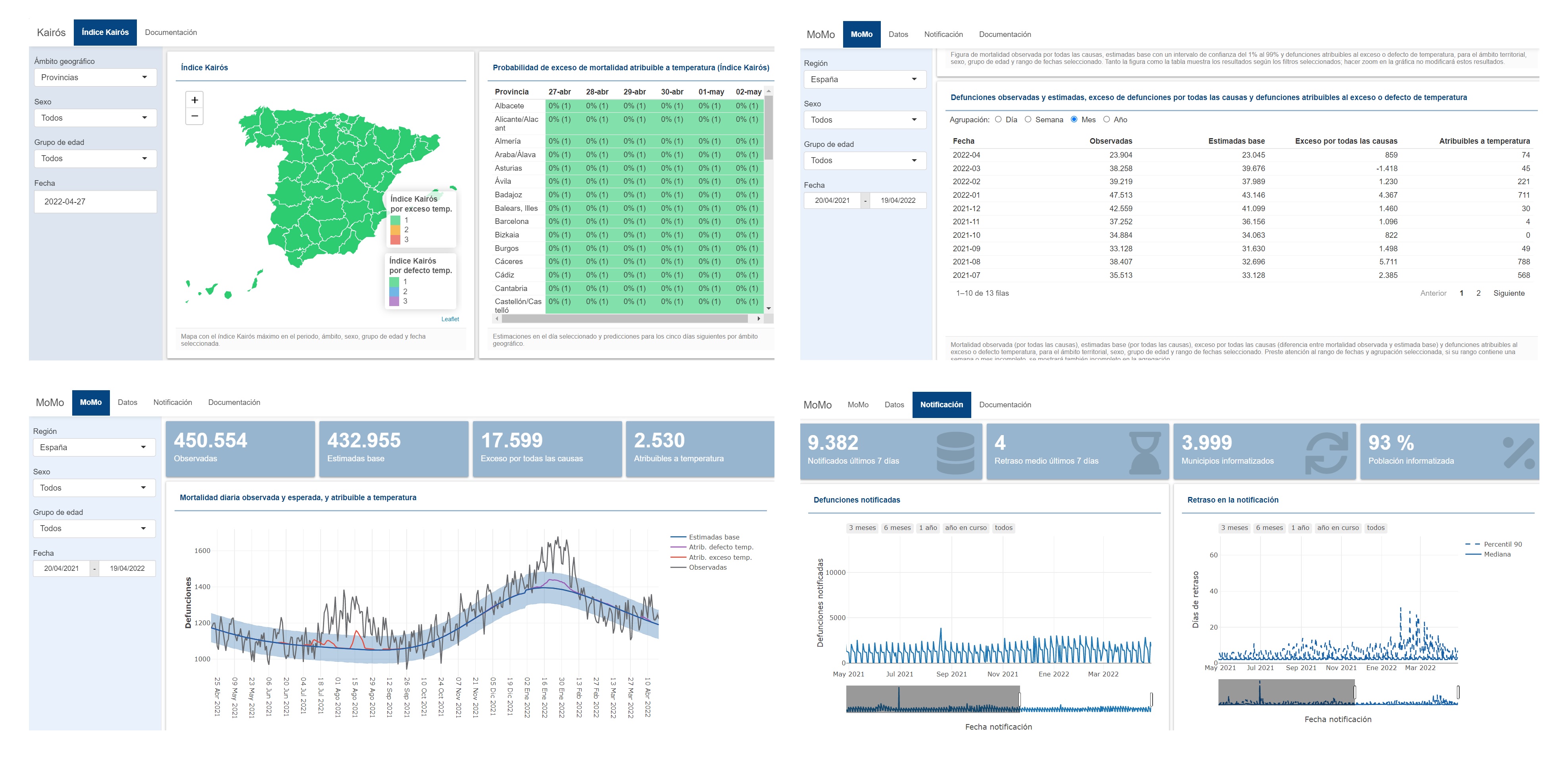 La imagen muestra diversas informaciones gráficas de las herramientas MoMo y Kairós. Arriba a la derecha, Kairós muestra un mapa y una tabla con probabilidades de exceso de mortalidad atribuible a temperatura; en los demás pantallazos se observan datos y gráficas de MoMo sobre mortalidad, exceso de muertes estimadas y cálculo estadístico de fallecimientos atribuibles a altas temperaturas (fuente: centro Nacional de Epidemiología del ISCIII)